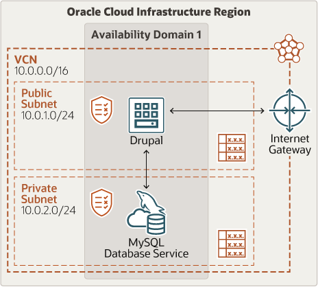 Description of drupal-mds-single.png follows